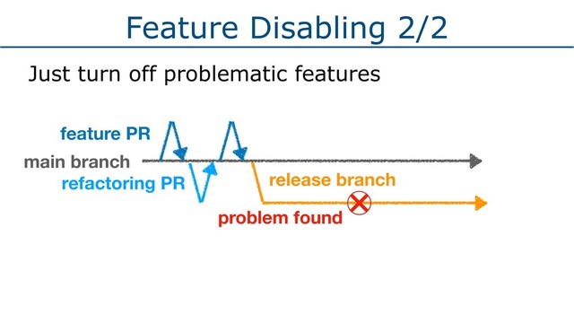 Feature Disabling 2/2
Just turn off problematic features
problem found
main branch
release branch
feature PR
refactoring PR
