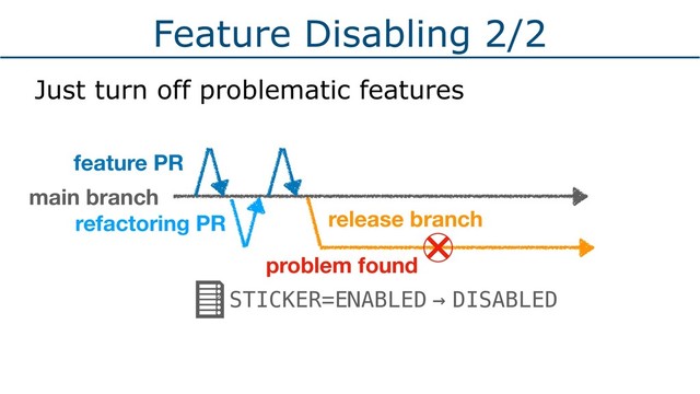 Feature Disabling 2/2
Just turn off problematic features
STICKER=ENABLED DISABLED
→
problem found
main branch
release branch
feature PR
refactoring PR
