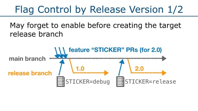 Flag Control by Release Version 1/2
May forget to enable before creating the target
release branch
main branch
release branch
1.0 2.0
feature “STICKER” PRs (for 2.0)
STICKER=debug STICKER=release

