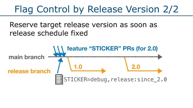 Flag Control by Release Version 2/2
Reserve target release version as soon as
release schedule fixed
main branch
release branch
1.0 2.0
feature “STICKER” PRs (for 2.0)
STICKER=debug,release:since_2.0
