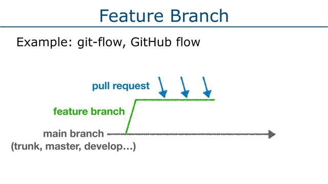 Feature Branch
Example: git-flow, GitHub flow
feature branch
pull request
main branch
(trunk, master, develop…)
