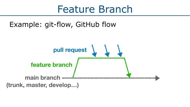 Feature Branch
Example: git-flow, GitHub flow
feature branch
pull request
main branch
(trunk, master, develop…)
