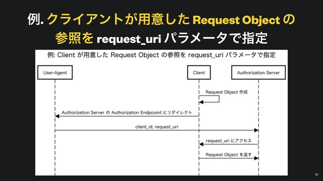 ྫ. ΫϥΠΞϯτ͕༻ҙͨ͠ Request Object ͷ


ࢀরΛ request_uri ύϥϝʔλͰࢦఆ
￼
28
