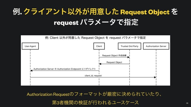 ྫ. ΫϥΠΞϯτҎ֎͕༻ҙͨ͠ Request Object Λ


request ύϥϝʔλͰࢦఆ
￼
29
Authorization RequestͷϑΥʔϚοτ͕ݫີʹܾΊΒΕ͍ͯͨΓɺ


ୈ3ऀػؔͷݕূ͕ߦΘΕΔϢʔεέʔε
