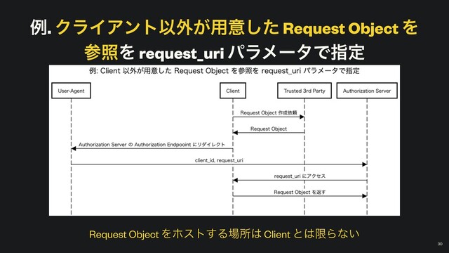 ྫ. ΫϥΠΞϯτҎ֎͕༻ҙͨ͠ Request Object Λ


ࢀরΛ request_uri ύϥϝʔλͰࢦఆ
￼
30
Request Object Λϗετ͢Δ৔ॴ͸ Client ͱ͸ݶΒͳ͍
