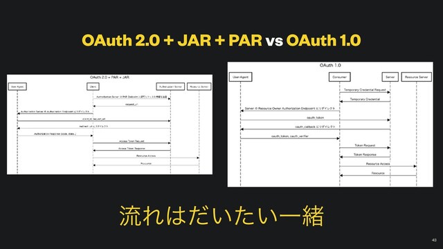 OAuth 2.0 + JAR + PAR vs OAuth 1.0
￼
43
ྲྀΕ͸͍͍ͩͨҰॹ
