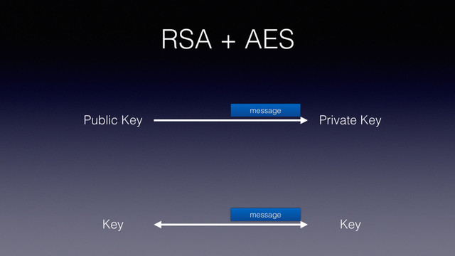 RSA + AES
Private Key
Public Key
message
Key
Key
message
