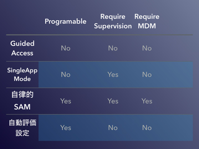 Programable
Require
Supervision
Require
MDM
Guided
Access
No No No
SingleApp
Mode
No Yes No
ࣗ཯త
SAM
Yes Yes Yes
ࣗಈධՁ
ઃఆ
Yes No No
