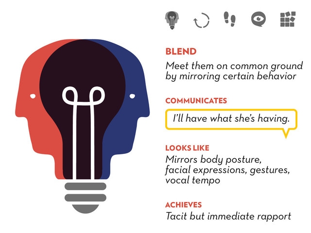 BLEND
I’ll have what she’s having.
Meet them on common ground
by mirroring certain behavior
COMMUNICATES
LOOKS LIKE
Mirrors body posture,
facial expressions, gestures,
vocal tempo
ACHIEVES
Tacit but immediate rapport
