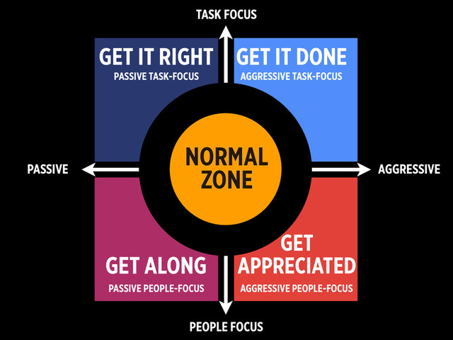 GET
APPRECIATED
GET IT RIGHT GET IT DONE
AGGRESSIVE PEOPLE-FOCUS
PASSIVE PEOPLE-FOCUS
AGGRESSIVE TASK-FOCUS
PASSIVE TASK-FOCUS
GET ALONG
NORMAL
ZONE
PEOPLE FOCUS
TASK FOCUS
PASSIVE AGGRESSIVE
