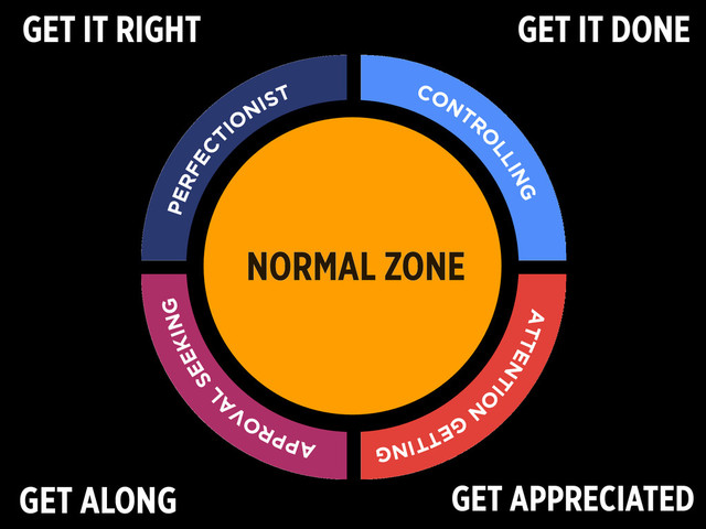PERFECT
IO
NIST
APPROVA
L
SEEKING
ATTENTIO
N
GETTING
CONTR
O
LLING
GET APPRECIATED
GET IT RIGHT GET IT DONE
GET ALONG
NORMAL ZONE
