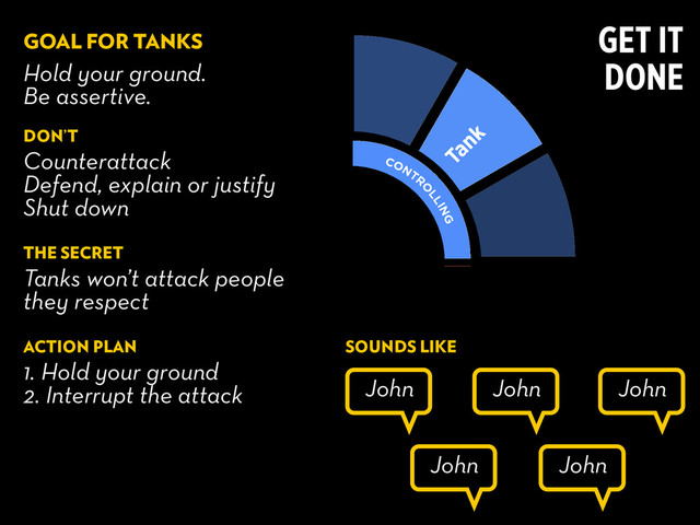 Tank
PERFECT
IO
NIST
APPROVA
L
SEEKING
ATTENTIO
N
GETTING
CONTR
O
LLING
GET IT
DONE
Hold your ground.
Be assertive.
Counterattack
Defend, explain or justify
Shut down
GOAL FOR TANKS
DON’T
Tanks won’t attack people
they respect
THE SECRET
1. Hold your ground
2. Interrupt the attack
ACTION PLAN
John
SOUNDS LIKE
John John
John
John
