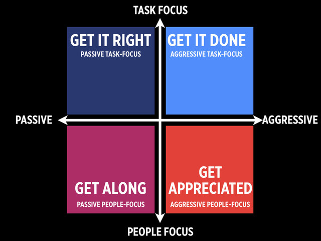 PEOPLE FOCUS
TASK FOCUS
PASSIVE AGGRESSIVE
GET
APPRECIATED
GET ALONG
GET IT RIGHT GET IT DONE
AGGRESSIVE PEOPLE-FOCUS
PASSIVE PEOPLE-FOCUS
AGGRESSIVE TASK-FOCUS
PASSIVE TASK-FOCUS
