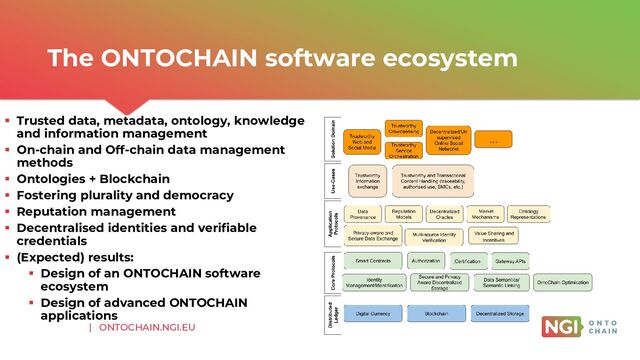 | ONTOCHAIN.NGI.EU
▪ Trusted data, metadata, ontology, knowledge
and information management
▪ On-chain and Off-chain data management
methods
▪ Ontologies + Blockchain
▪ Fostering plurality and democracy
▪ Reputation management
▪ Decentralised identities and verifiable
credentials
▪ (Expected) results:
▪ Design of an ONTOCHAIN software
ecosystem
▪ Design of advanced ONTOCHAIN
applications
The ONTOCHAIN software ecosystem
