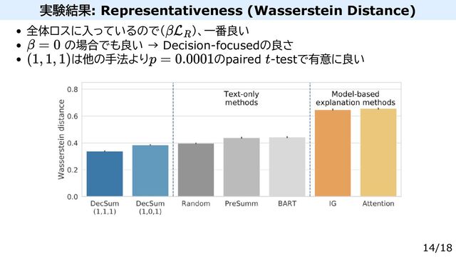 実験結果: Representativeness (Wasserstein Distance)
全体ロスに入っているので（ ）、一番良い
の場合でも良い → Decision-focusedの良さ
は他の手法より のpaired -testで有意に良い
14/18
