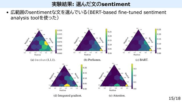 実験結果: 選んだ文のsentiment
広範囲のsentimentな文を選んでいる（BERT-based fine-tuned sentiment
analysis toolを使った）
15/18
