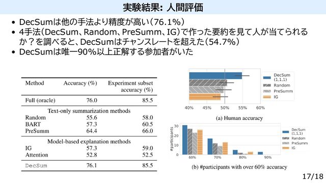 実験結果: 人間評価
DecSumは他の手法より精度が高い（76.1%）
4手法（DecSum、Random、PreSumm、IG）で作った要約を見て人が当てられる
か？を調べると、DecSumはチャンスレートを超えた（54.7%）
DecSumは唯一90%以上正解する参加者がいた


17/18
