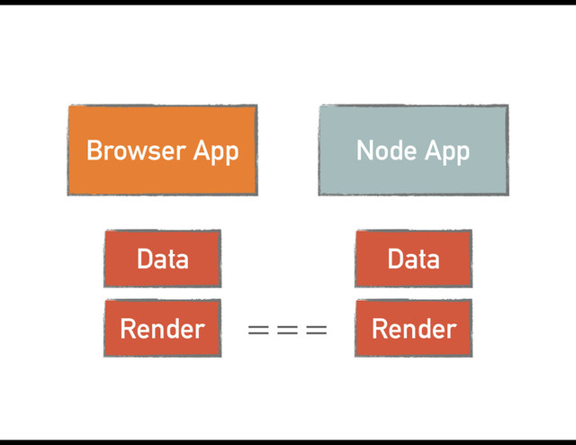 Node App
Data
Render
Browser App
Data
Render ===

