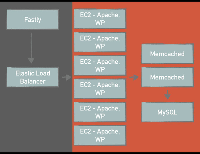 Fastly
Elastic Load
Balancer
EC2 - Apache,
WP
EC2 - Apache,
WP
EC2 - Apache,
WP
EC2 - Apache,
WP
EC2 - Apache,
WP
EC2 - Apache,
WP
Memcached
Memcached
MySQL
