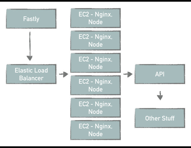 Fastly
Elastic Load
Balancer
EC2 - Nginx,
Node
EC2 - Nginx,
Node
EC2 - Nginx,
Node
EC2 - Nginx,
Node
EC2 - Nginx,
Node
EC2 - Nginx,
Node
API
Other Stuff

