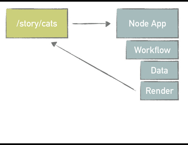 /story/cats Node App
Workflow
Data
Render
