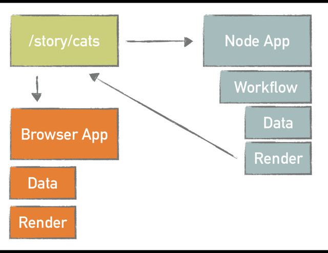 /story/cats Node App
Workflow
Data
Render
Browser App
Data
Render
