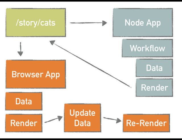 /story/cats Node App
Workflow
Data
Render
Browser App
Data
Render
Update
Data Re-Render
