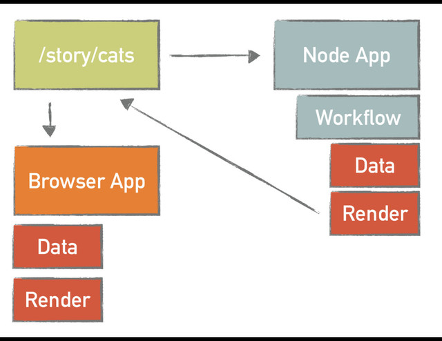 /story/cats Node App
Workflow
Data
Render
Browser App
Data
Render
