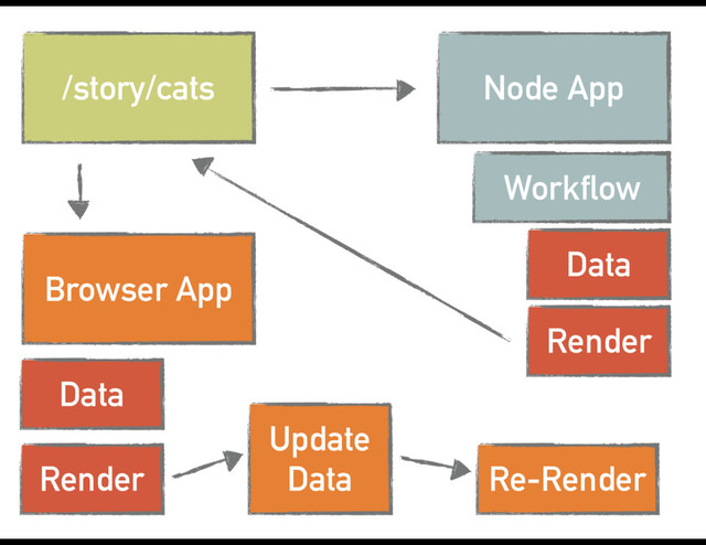 /story/cats Node App
Workflow
Data
Render
Browser App
Data
Render
Update
Data Re-Render
