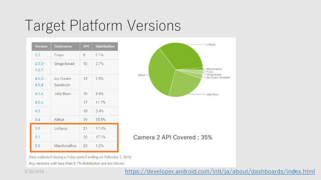 Target Platform Versions
Camera 2 API Covered : 35%
https://developer.android.com/intl/ja/about/dashboards/index.html
2/19/2016 6
