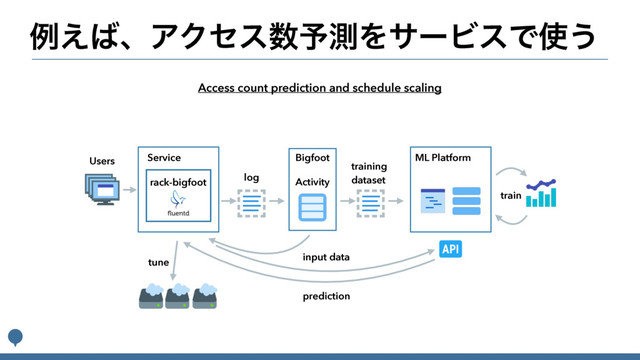 ྫ͑͹ɺΞΫηε਺༧ଌΛαʔϏεͰ࢖͏
Users Service
log
rack-bigfoot
Bigfoot
Activity
ML Platform
training
dataset
train
input data
prediction
tune
Access count prediction and schedule scaling
