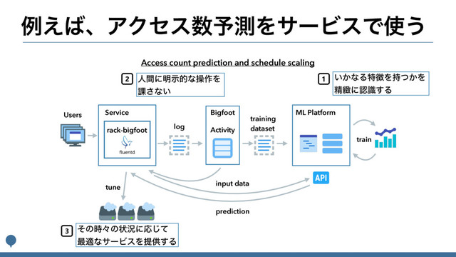 ྫ͑͹ɺΞΫηε਺༧ଌΛαʔϏεͰ࢖͏
Users Service
log
rack-bigfoot
Bigfoot
Activity
ML Platform
training
dataset
train
input data
prediction
tune
Access count prediction and schedule scaling
͍͔ͳΔಛ௃Λ͔࣋ͭΛ
ਫ਼៛ʹೝࣝ͢Δ
ਓؒʹ໌ࣔతͳૢ࡞Λ
՝͞ͳ͍
ͦͷ࣌ʑͷঢ়گʹԠͯ͡
࠷దͳαʔϏεΛఏڙ͢Δ

