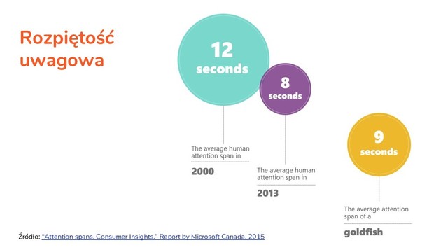 Rozpiętość
uwagowa
Źródło: “Attention spans. Consumer Insights.” Report by Microsoft Canada, 2015
