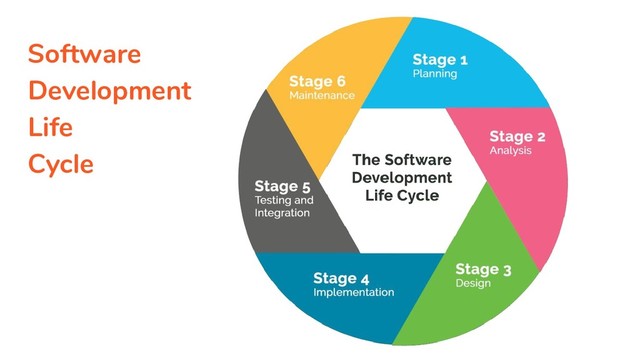 Software
Development
Life
Cycle

