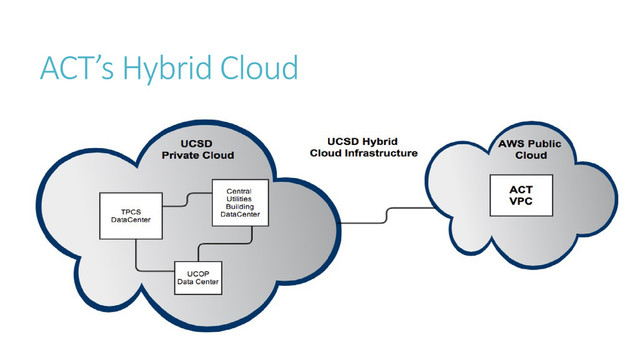 ACT’s Hybrid Cloud
