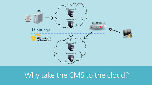 Why take the CMS to the cloud?
