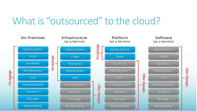 What is “outsourced” to the cloud?
