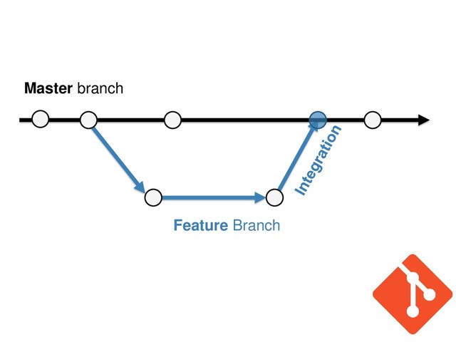 Master branch
Feature Branch
