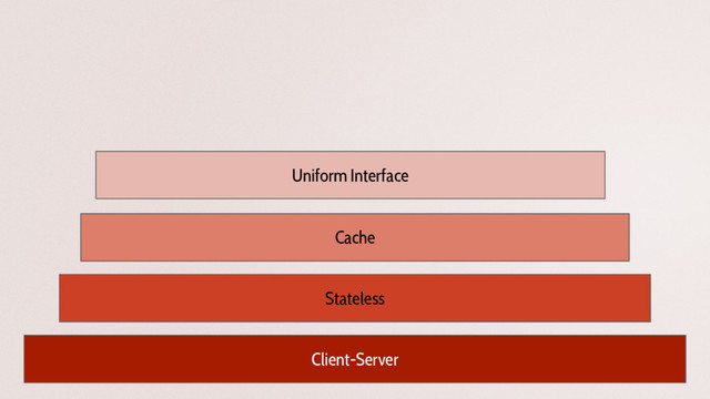 Client-Server
Stateless
Cache
Uniform Interface
