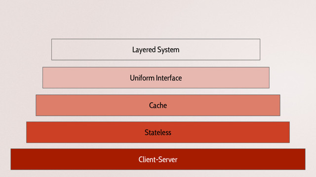 Client-Server
Stateless
Cache
Uniform Interface
Layered System
