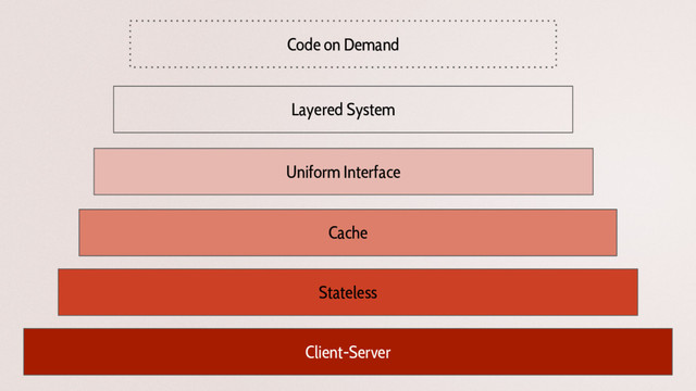 Client-Server
Stateless
Cache
Uniform Interface
Layered System
Code on Demand
