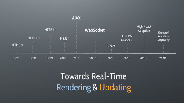 HTTP 0.9
HTTP 1.0
HTTP 1.1
HTTP/2
GraphQL
WebSocket
1991 1996 1999 2000 2005 2008 2013 2015 2016 2018
REST
React
High React
Adoption
Towards Real-Time
Rendering & Updating
AJAX
Expected
Real-Time
Singularity
