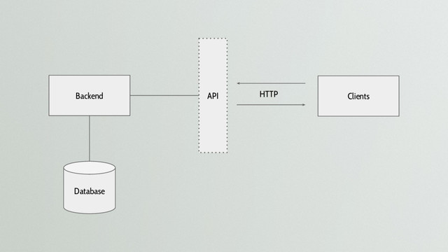 Backend Clients
API
Database
HTTP
