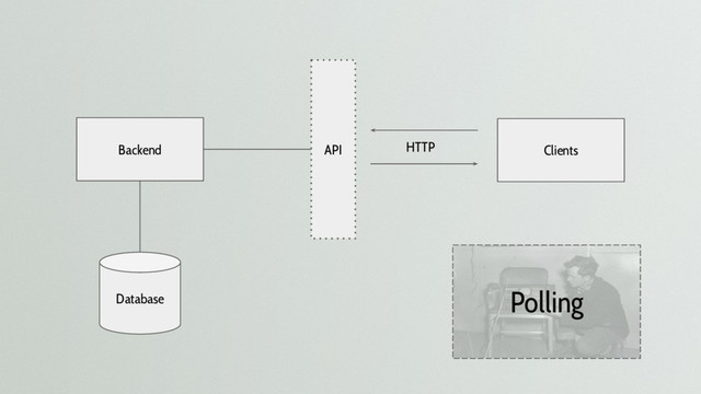 Backend Clients
API
Database
HTTP
Polling
