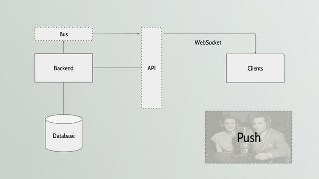 Push
Backend Clients
API
Database
WebSocket
Bus
