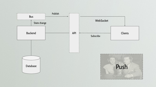 Push
Backend Clients
API
Database
WebSocket
Bus
Subscribe
Publish
State change
