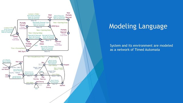 Modeling Language
 System and its environment are modeled
as a network of Timed Automata
