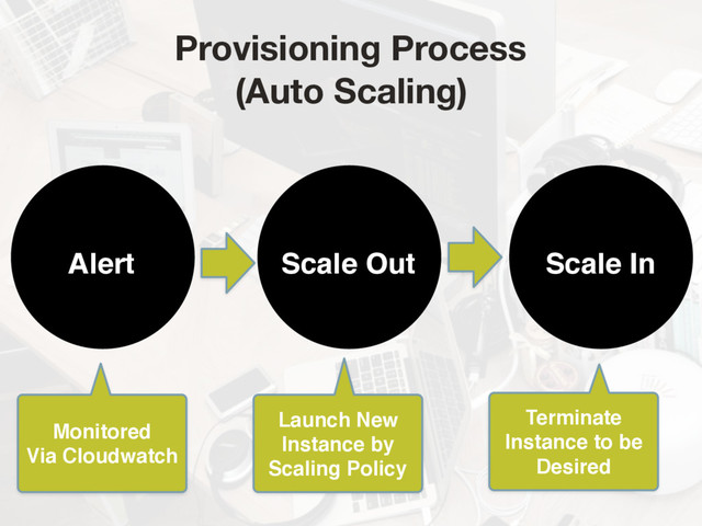 Scale Out Scale In
Alert
Monitored  
Via Cloudwatch
Launch New
Instance by 
Scaling Policy
Provisioning Process  
(Auto Scaling)
Terminate
Instance to be
Desired

