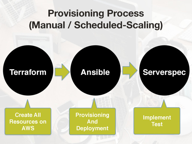Ansible Serverspec
Terraform
Create All  
Resources on
AWS
Provisioning 
And  
Deployment
Provisioning Process  
(Manual / Scheduled-Scaling)
Implement  
Test
