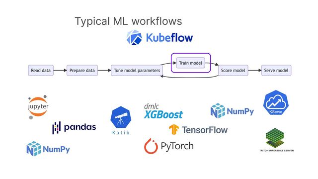 24
Typical ML workflows
